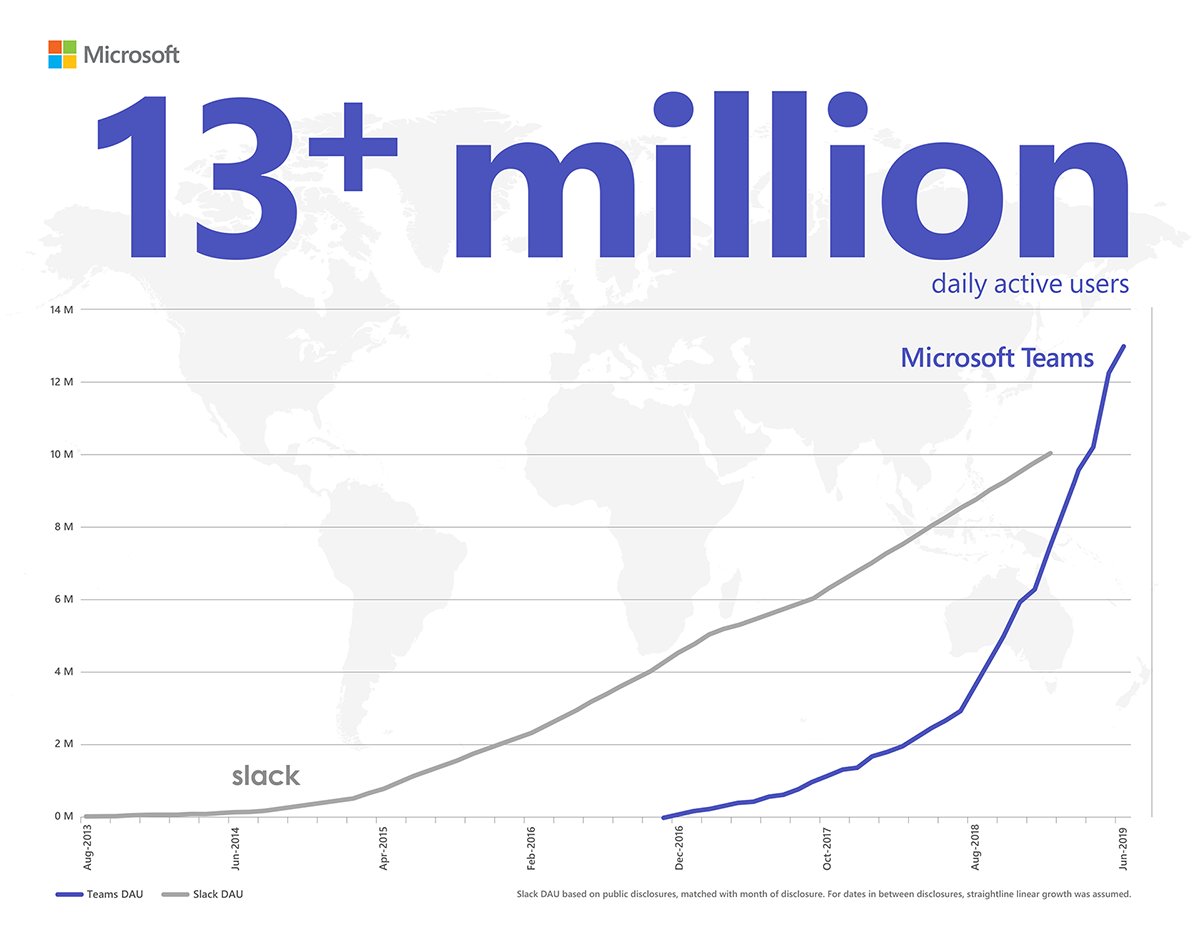 Microsoft Teams and Slack daily active user growth, 2013-2019